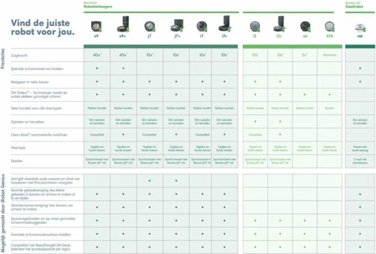 IRobot® Roomba® I7+ - Robotstofzuiger Met Slimme Navigatie - Automatische Vuilafvoer - I7558 5 IRobot® Roomba® I7+ - Robotstofzuiger Met Slimme Navigatie - Automatische Vuilafvoer - I7558 - Afbeelding 5